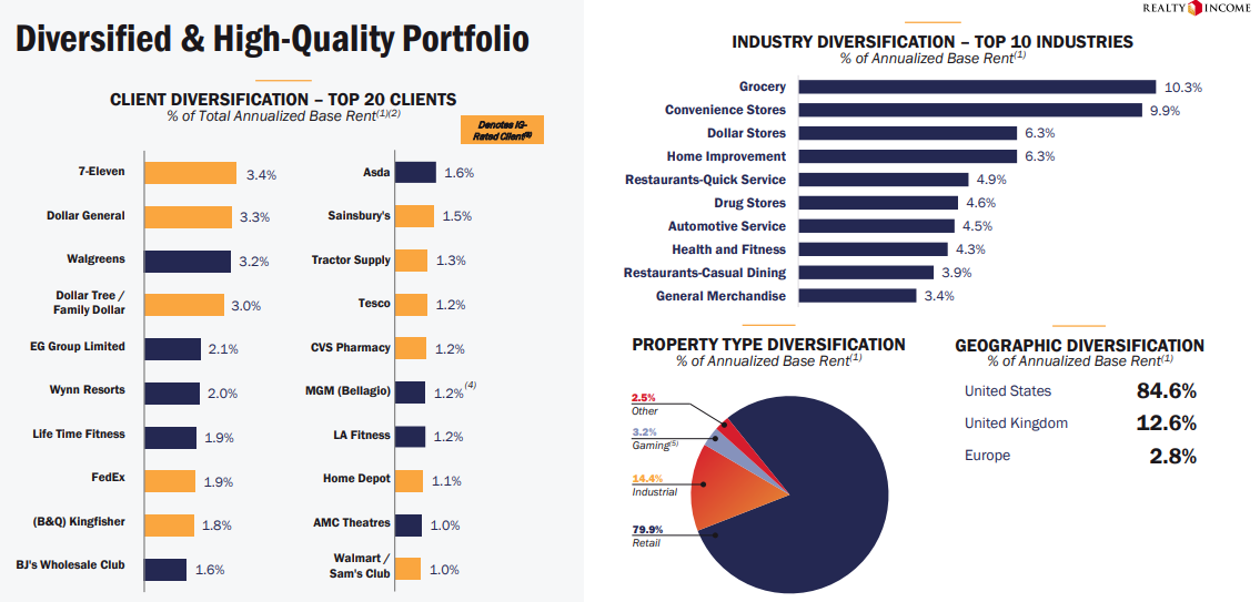 Overzicht vastgoedportefeuille Realty Income