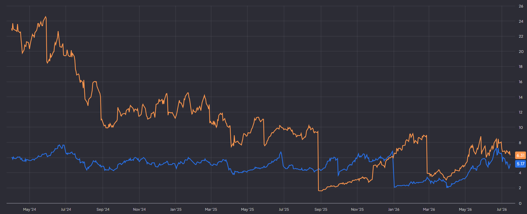 Forward koers-winstverhouding Micron en SK Hynix: