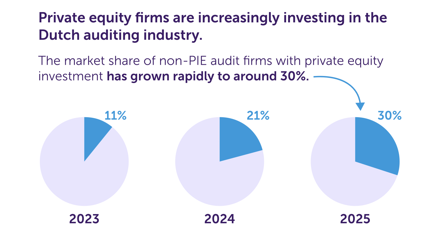 aandeel private equity in accountancy