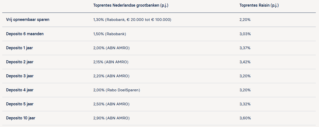 Vergelijking spaarrente Nederlandse grootbanken en Raisin:
