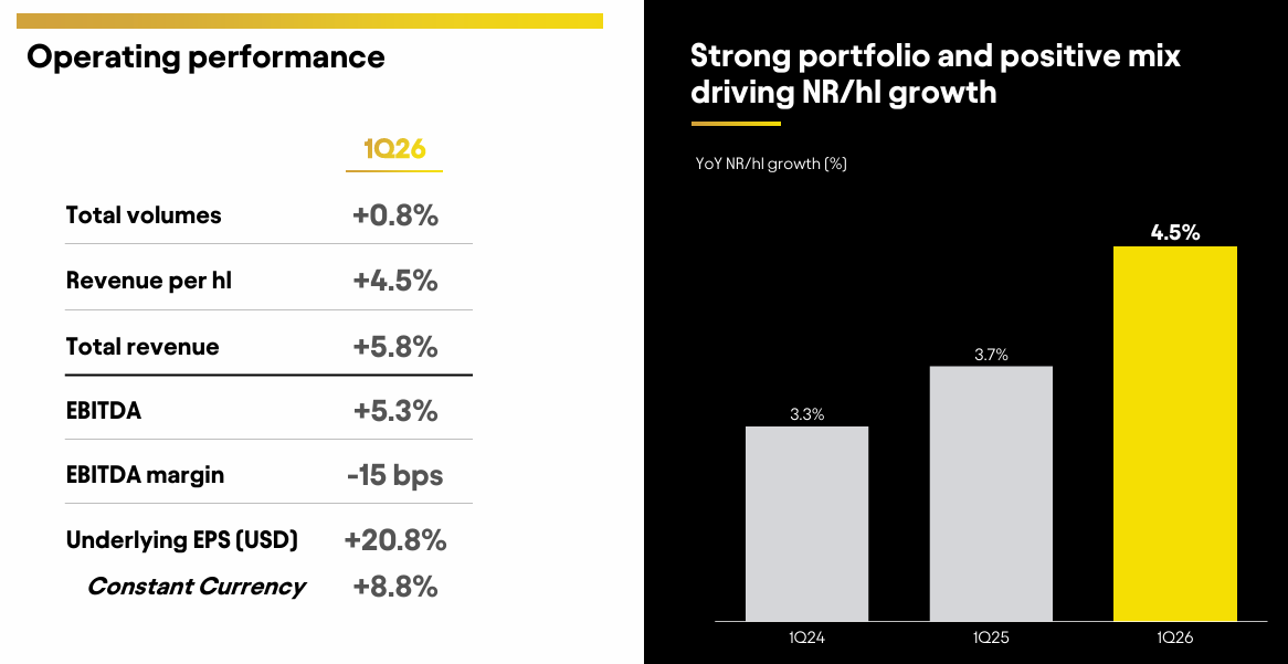 Operationele prestaties AB Inbev Q1 2026: