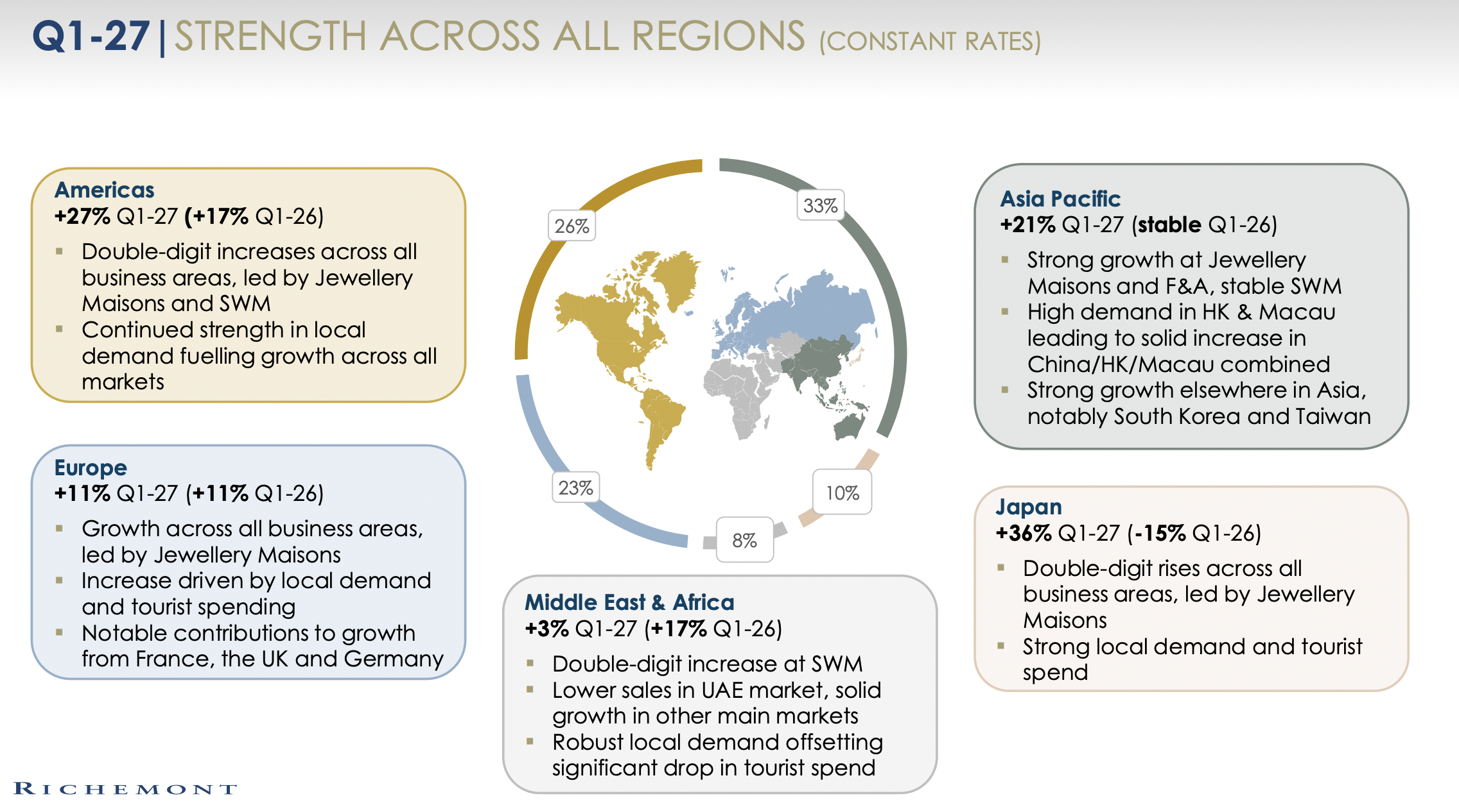 Regionale omzetverdeling Richemont