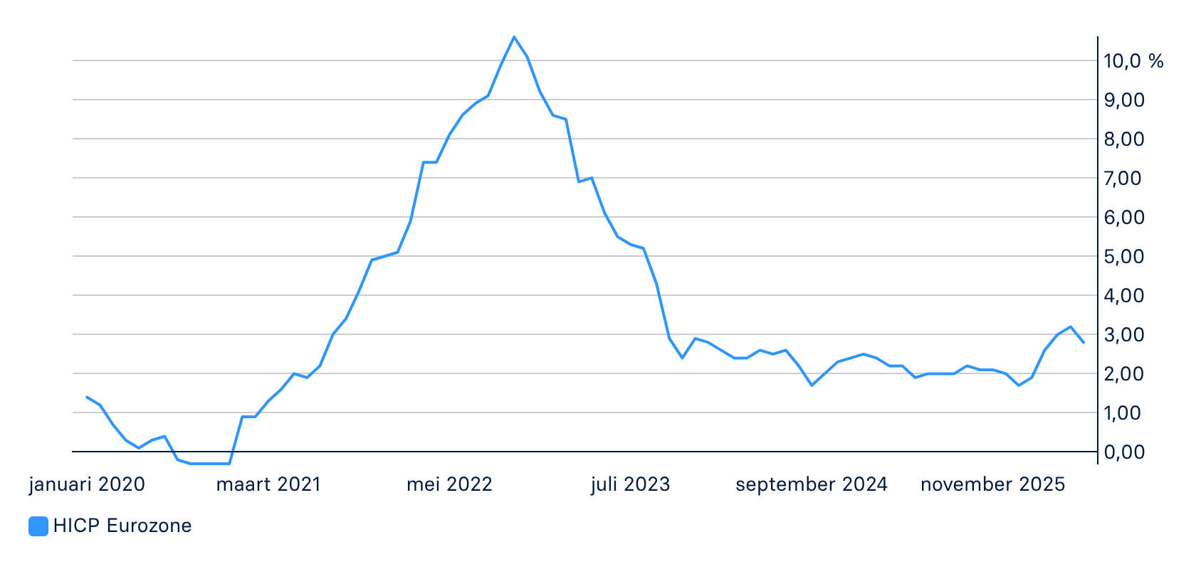 Inflatieontwikkeling in de eurozone tot en met juli 2026: