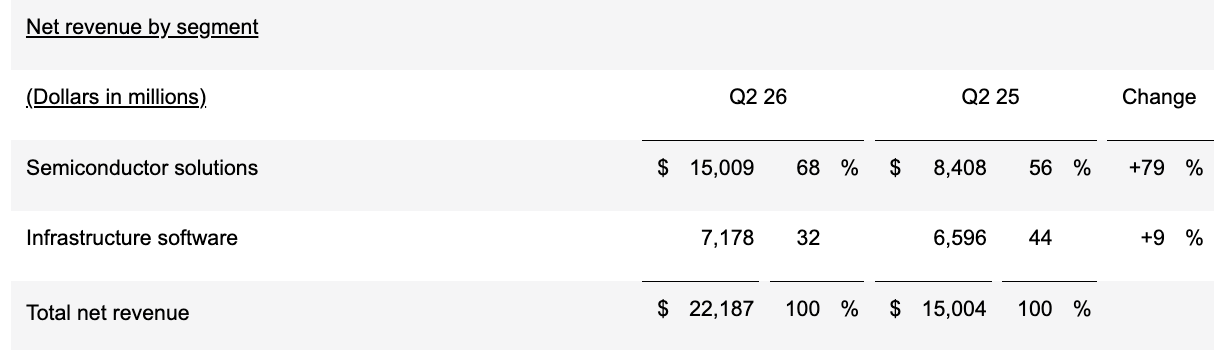 Omzetverdeling Broadcom