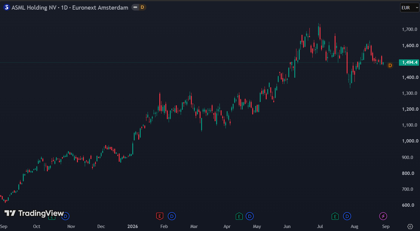 Bank of America ziet een opwaarts potentieel van €2.452 per aandeel: