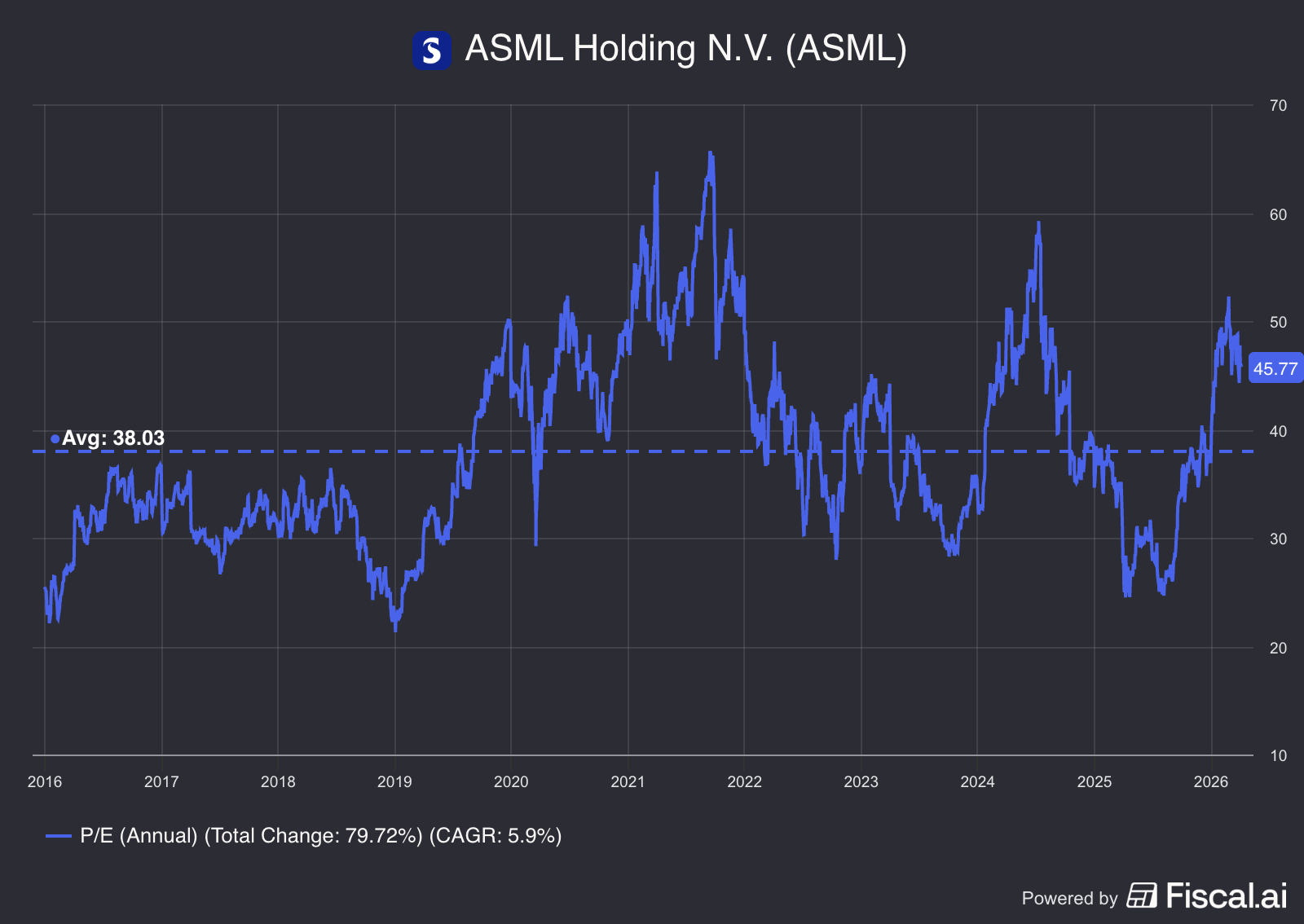 De waardering van ASML is inmiddels weer flink boven het historische gemiddelde gestegen: