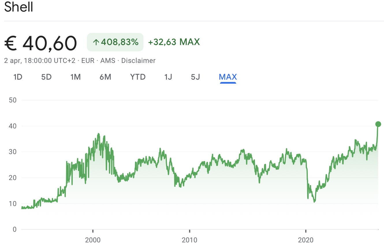 Shell op een historisch hoog niveau: