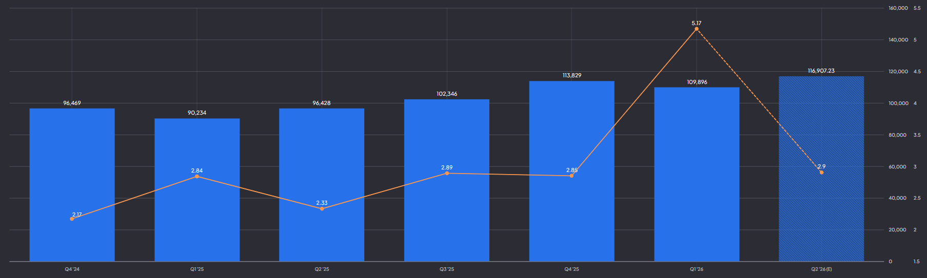 Alphabet omzet en EPS afgelopen kwartalen en forecast Q2: