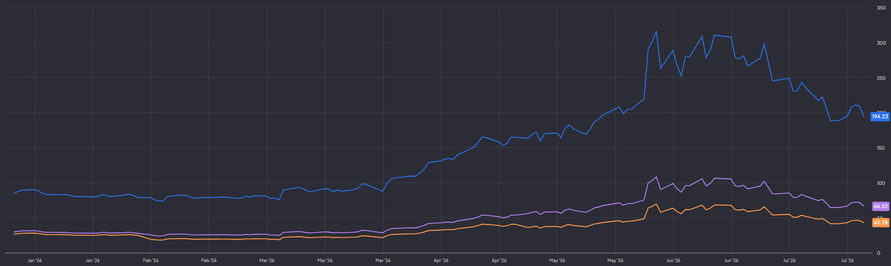 Marvell Technology aandelenprijs, P/E en forward P/E: