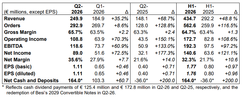 Besi kerncijfers Q2 2026: orderinstroom was 18% boven de consensus