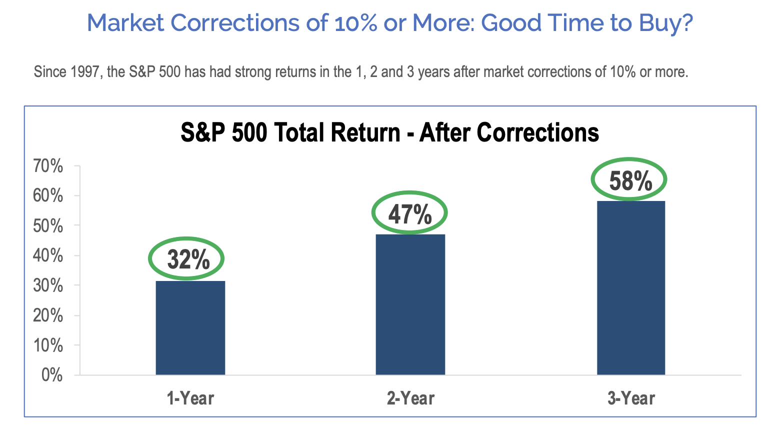 Rendementen S&P 500 na 10% correcties