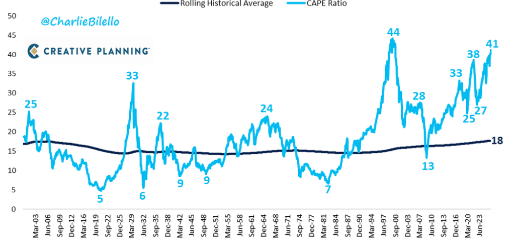 S&P 500 CAPE-ratio versus het historische gemiddelde: