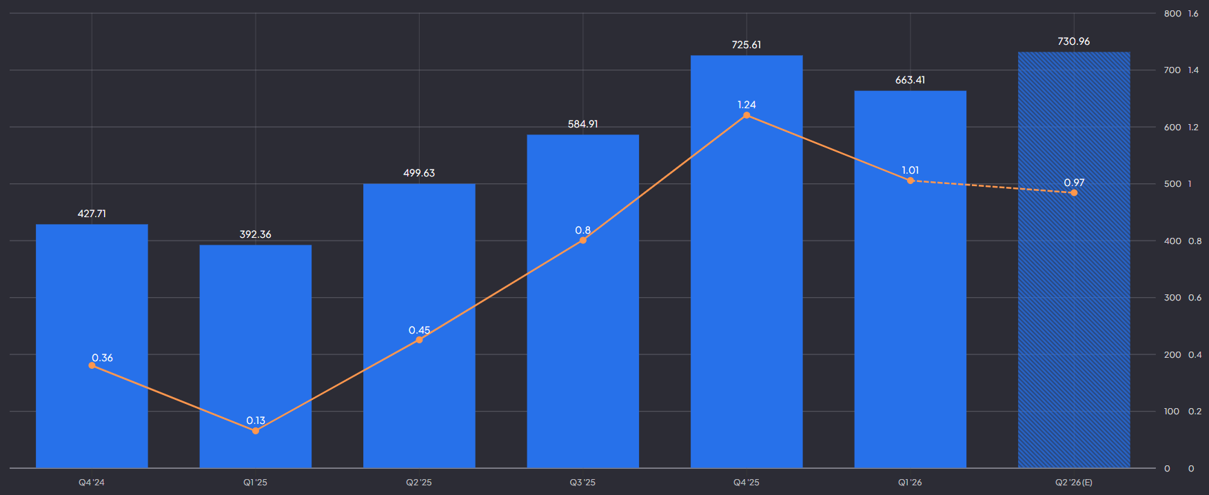 Reddit omzet en EPS evolutie + prognose: