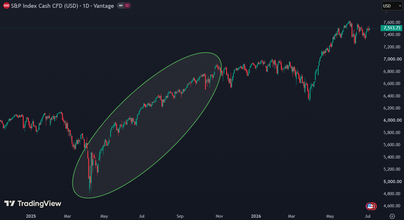 S&P 500 hersteld razendsnel van Liberation day: