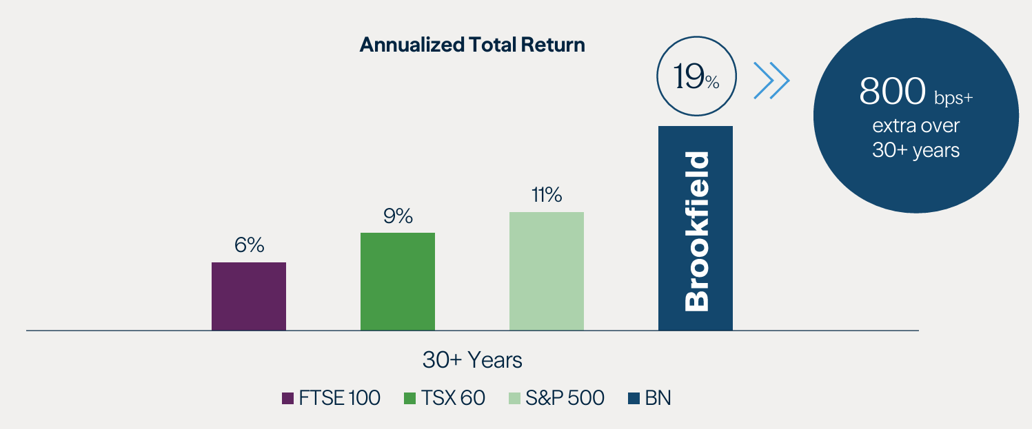 Brookfield outperformed de de globale aandelenmarkten: