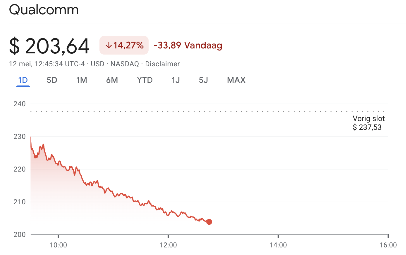 Koers Qualcomm daalt hard: