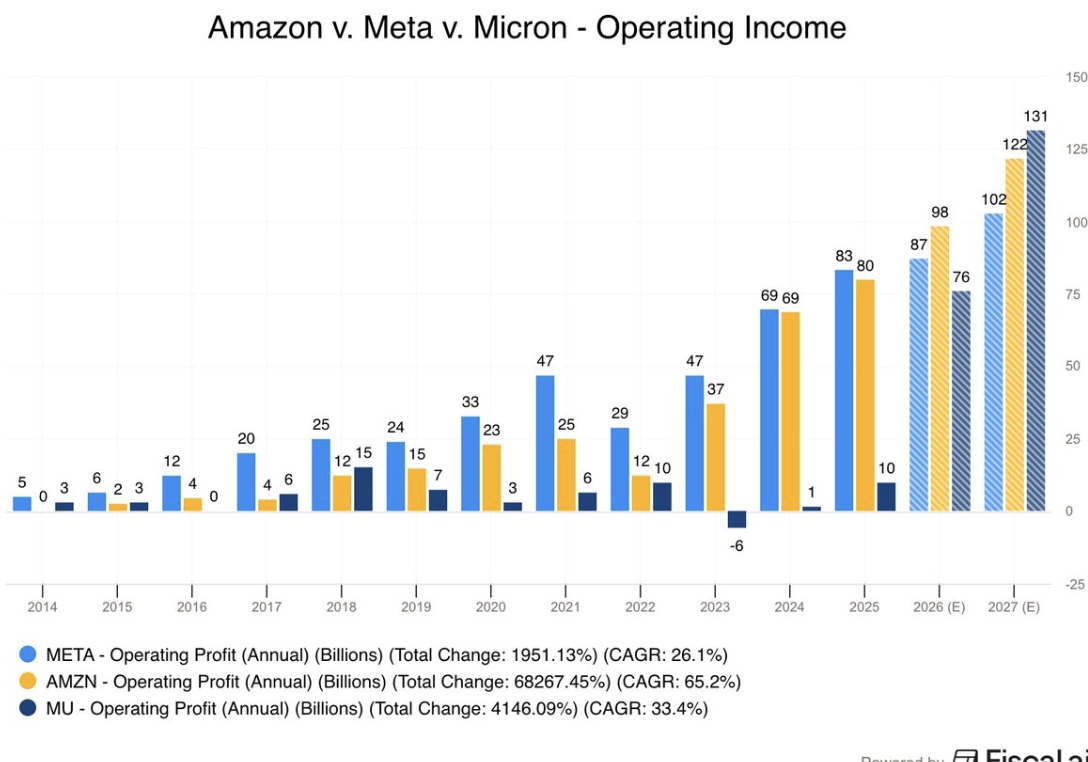 Micron kan in 2027 operationeel winstgevender zijn dan Meta en Amazon: