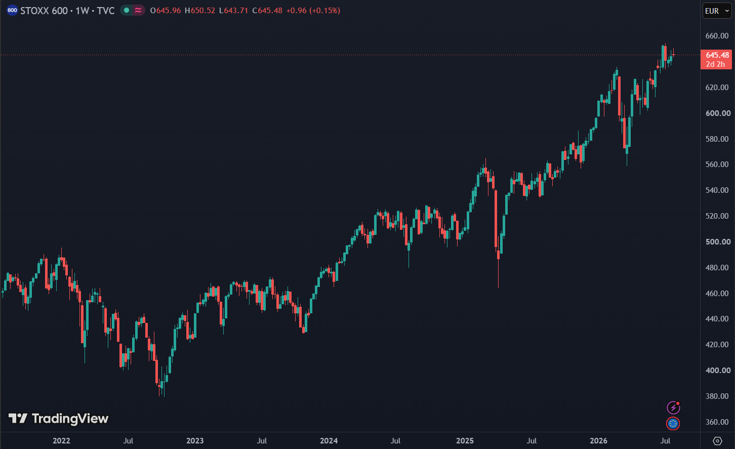 e Stoxx 600 staat bijna op een all-time high, met weinig ruimte voor tegenvallers