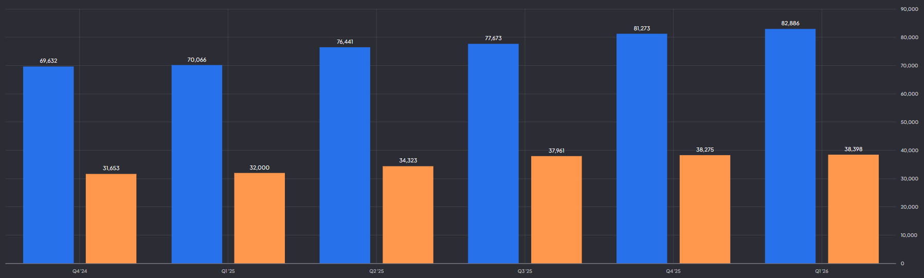 Microsoft omzet en operationele winst:
