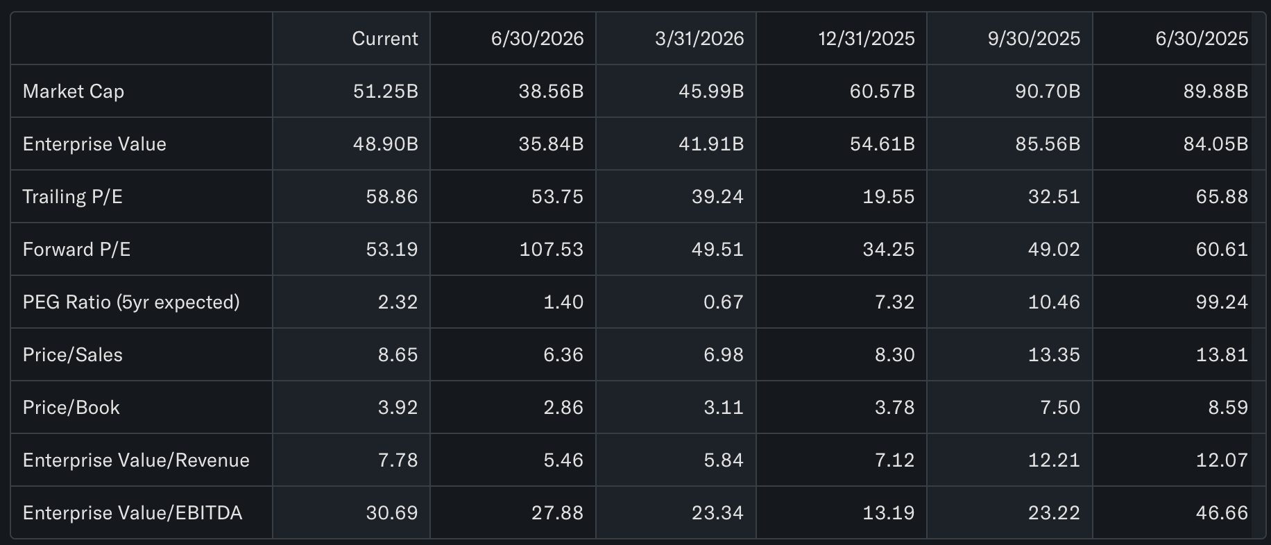 Waardering Coinbase