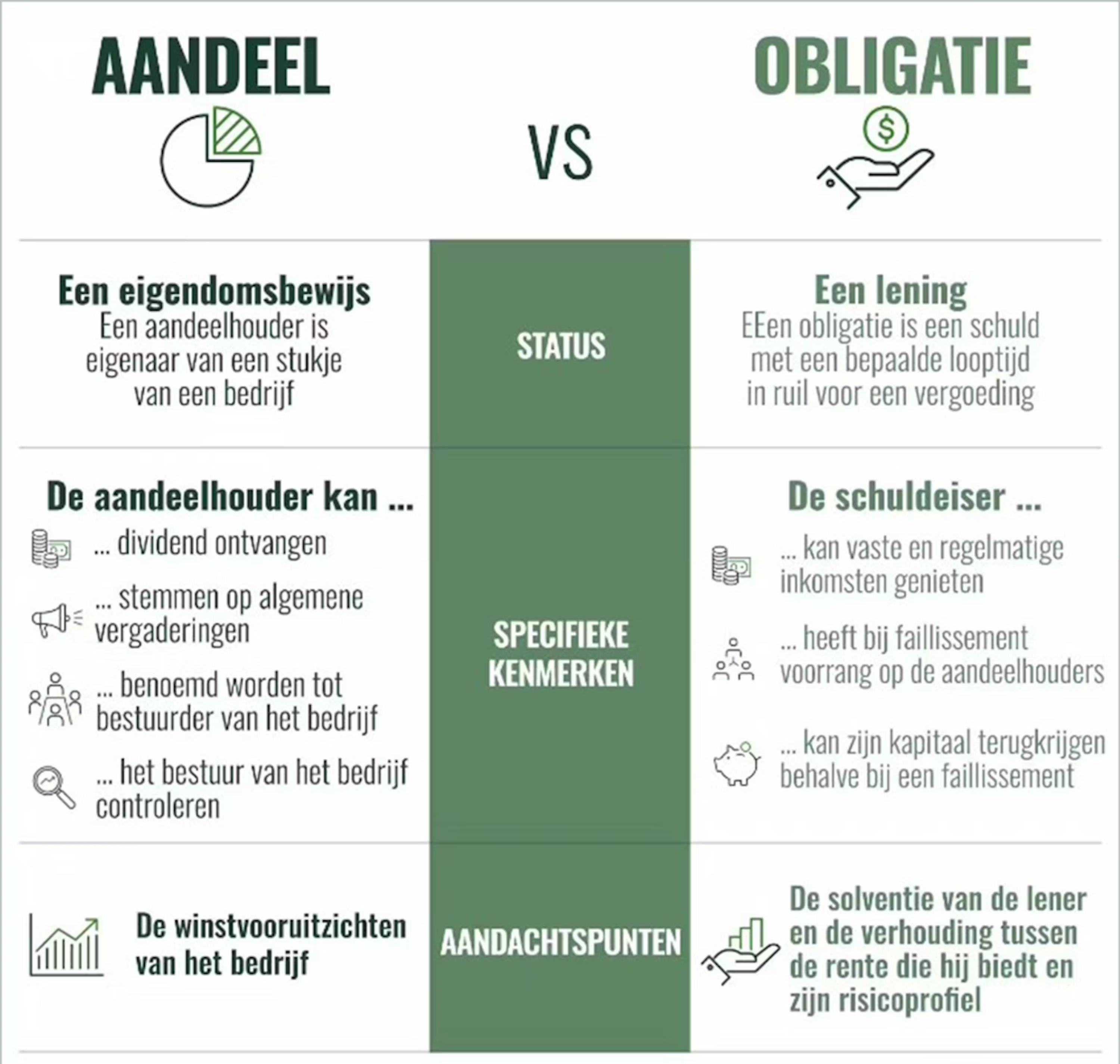 Het verschil tussen aandelen en obligaties kort uitgelegd