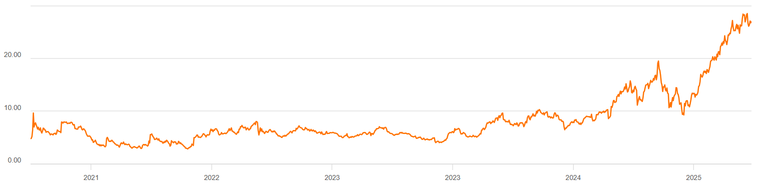 Een grafiek van de p/s ratio van Robinhood aandelen in 2021 tot 2025. Grafiek loopt snel op