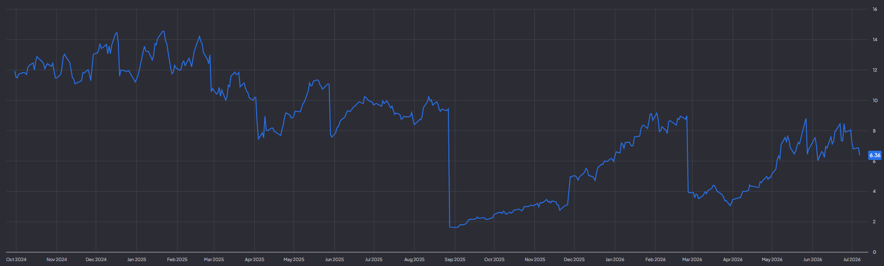 Micron handelt aan een forward P/E van amper 6 door cyclisch gevaar: