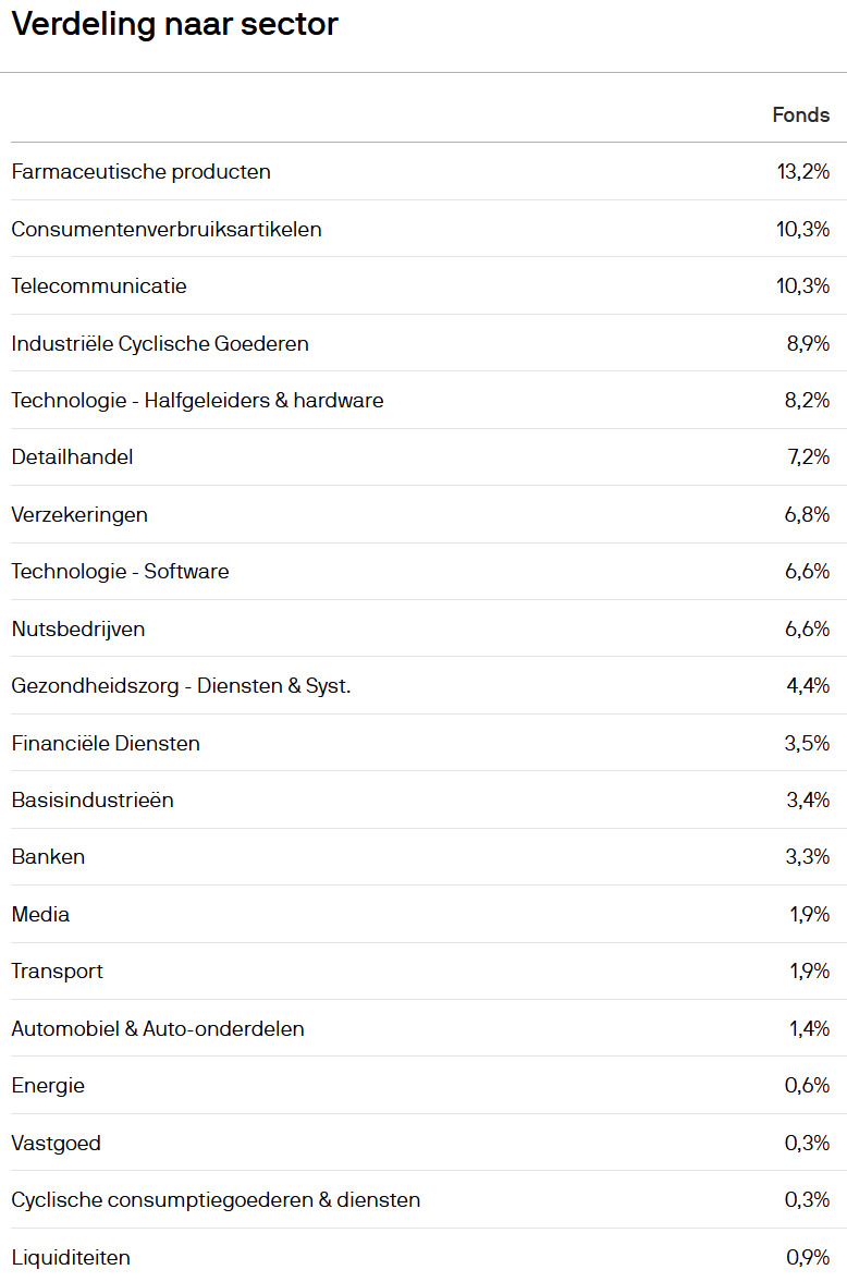 Sector verdeling JPEG Dividend ETF