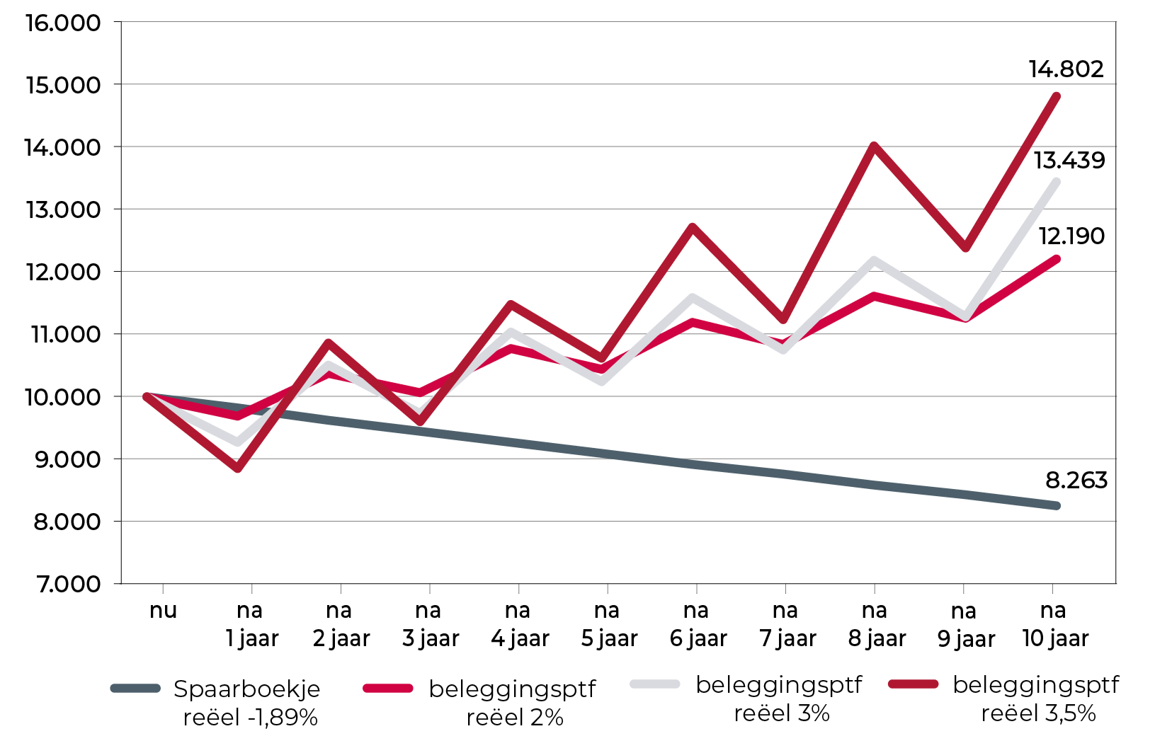 Evolutie van de koopkracht van 10.000 euro bij verwacht jaarlijks rendement na inflatie