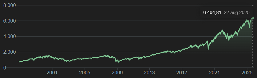 S&P 500 is een populaire index onder passieve beleggers: