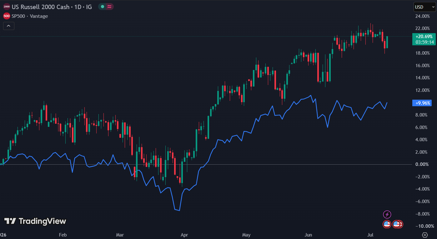 Small caps presteren voor het eerst in vijf jaar beter dan de S&P 500: