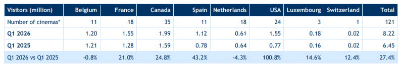 Kinepolis ontving 27,4% meer bezoekers: