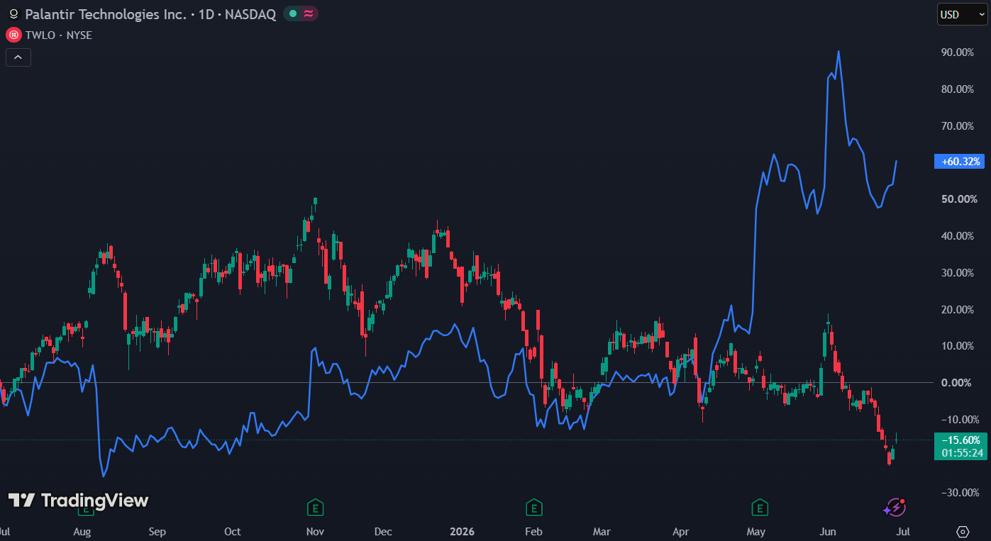 Twilio outperformed Palantir op 1 jaar: