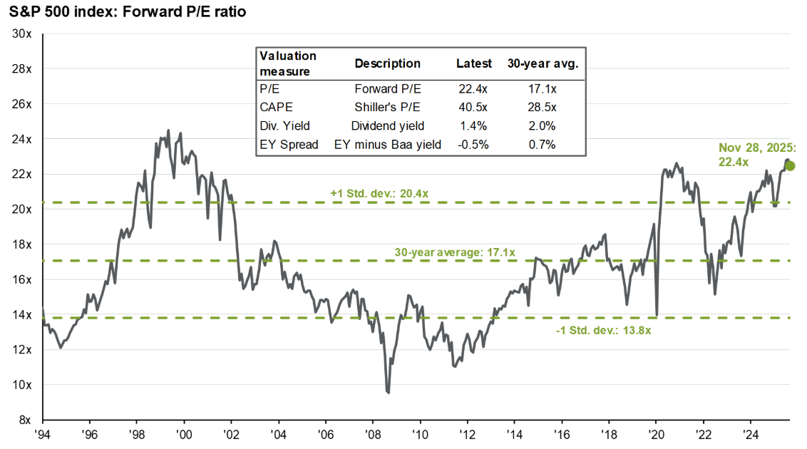 Forward P/E-ratio S&P 500 ruim boven het historisch gemiddelde