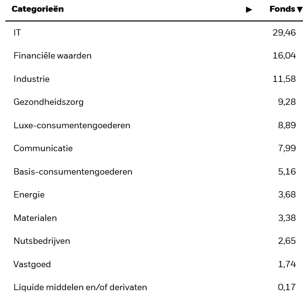Een wereldwijde ETF zoals de iShares MSCI world belegt in meerdere sectoren: