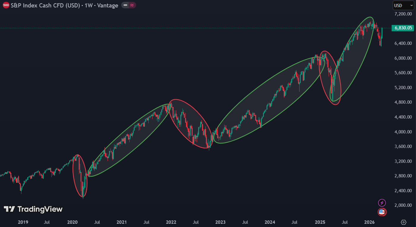 S&P 500 herstelt vaak snel na dalingen, markten overdrijven in beide richtingen