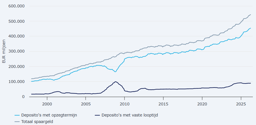 Spaargeld Nederlandse huishoudens: