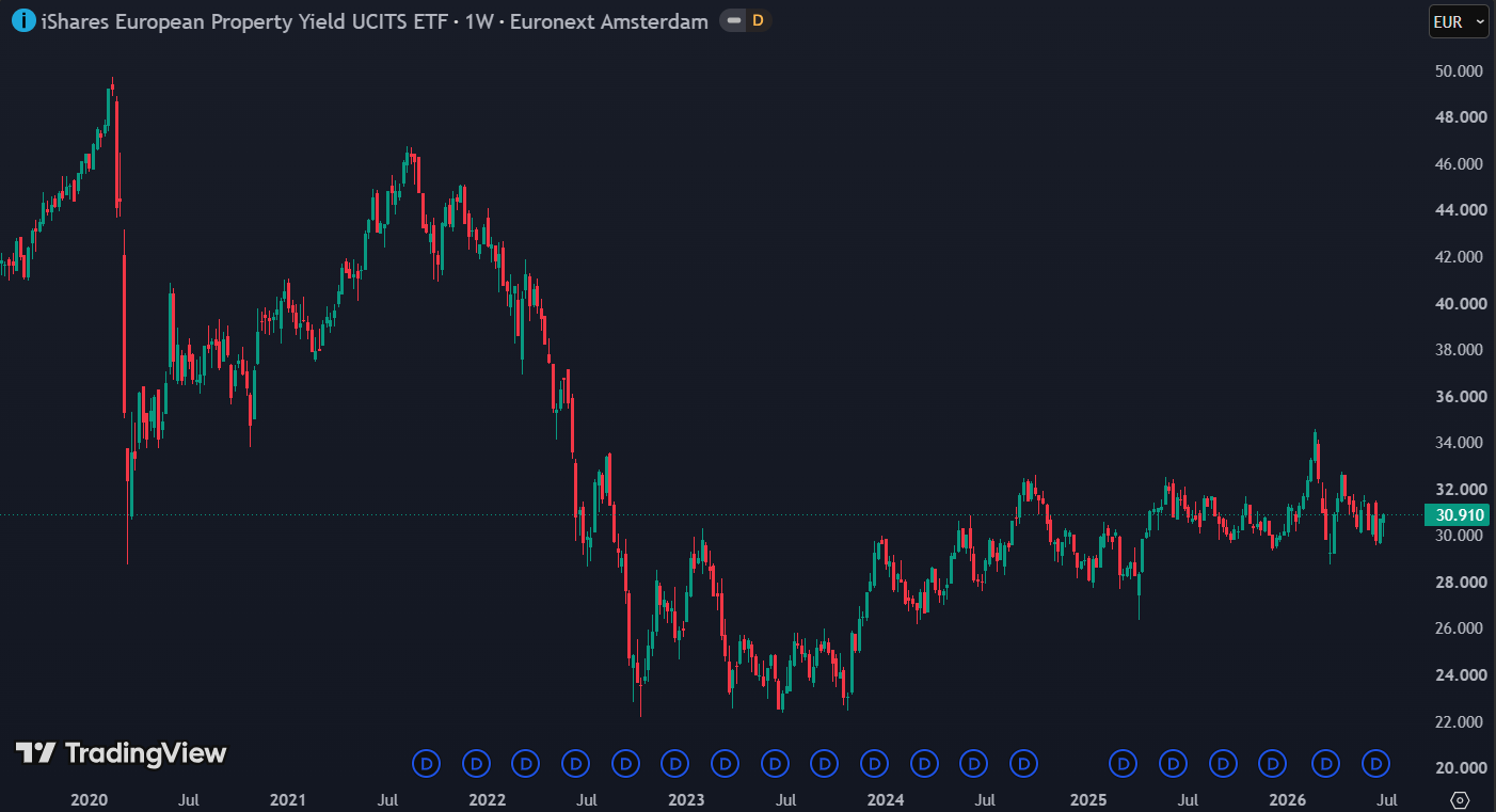 iShares European Property ETF halveerde in 2022 door hogere rentes:
