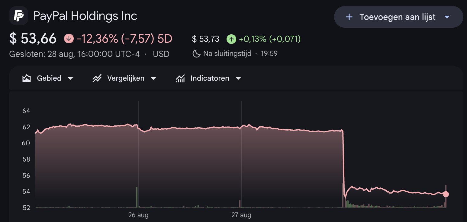 Koers Paypal daalt hard