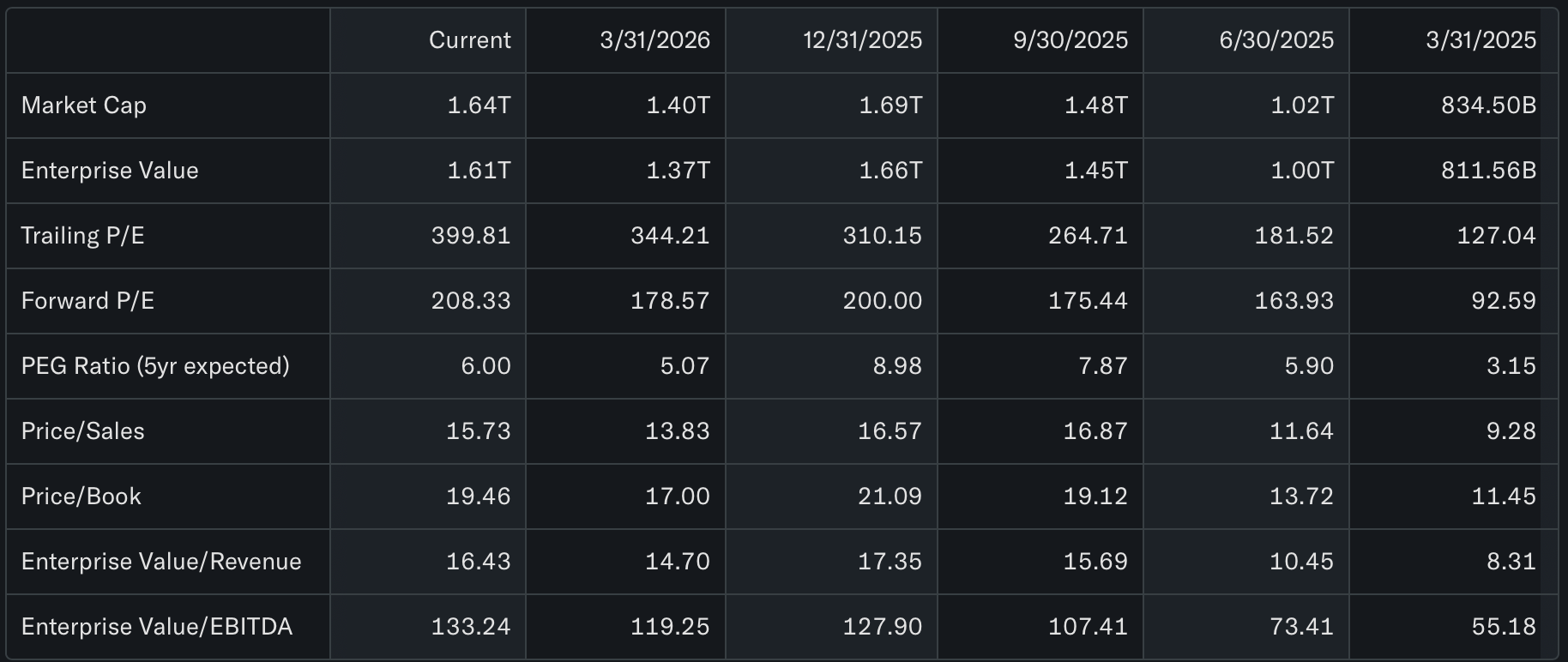 Tesla op 400x de huidige winst:
