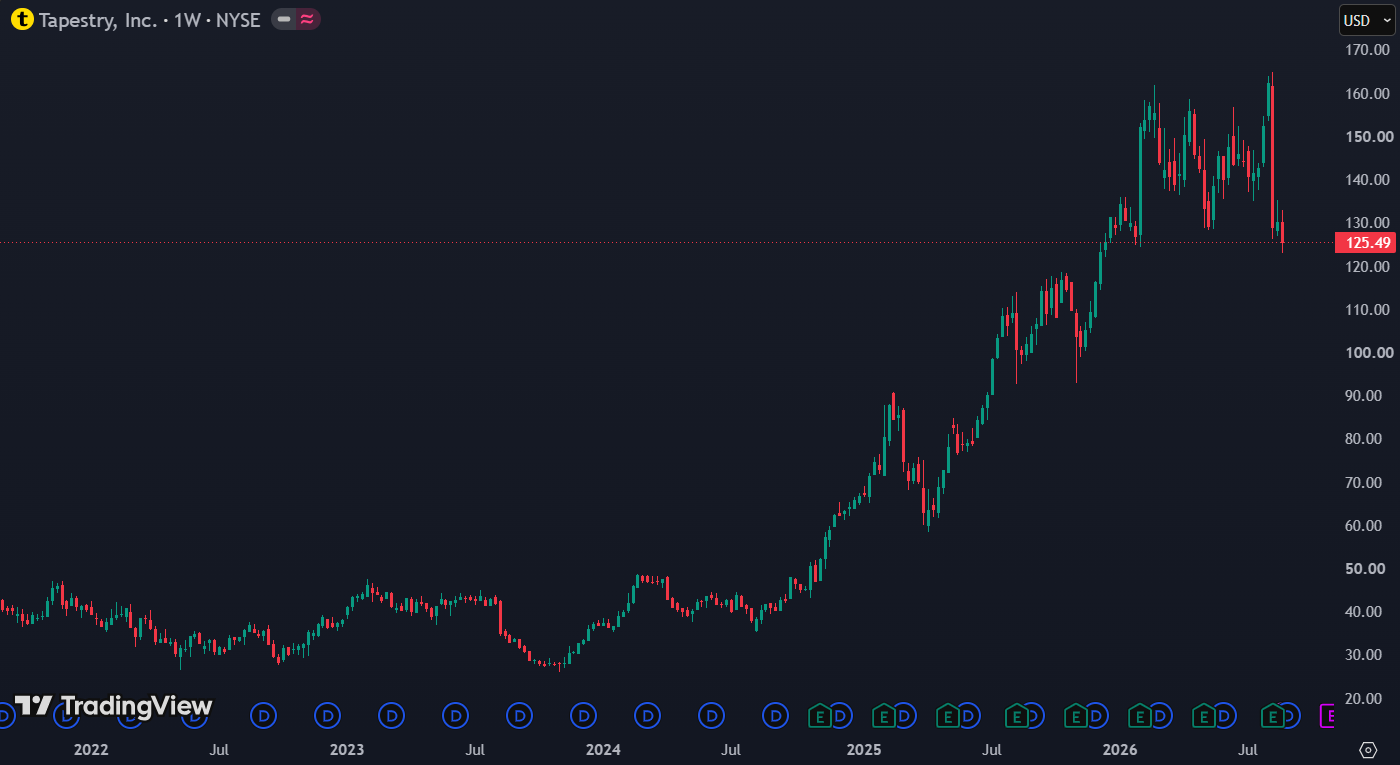 Tapestry handelt aan een forward P/E van 15,5: