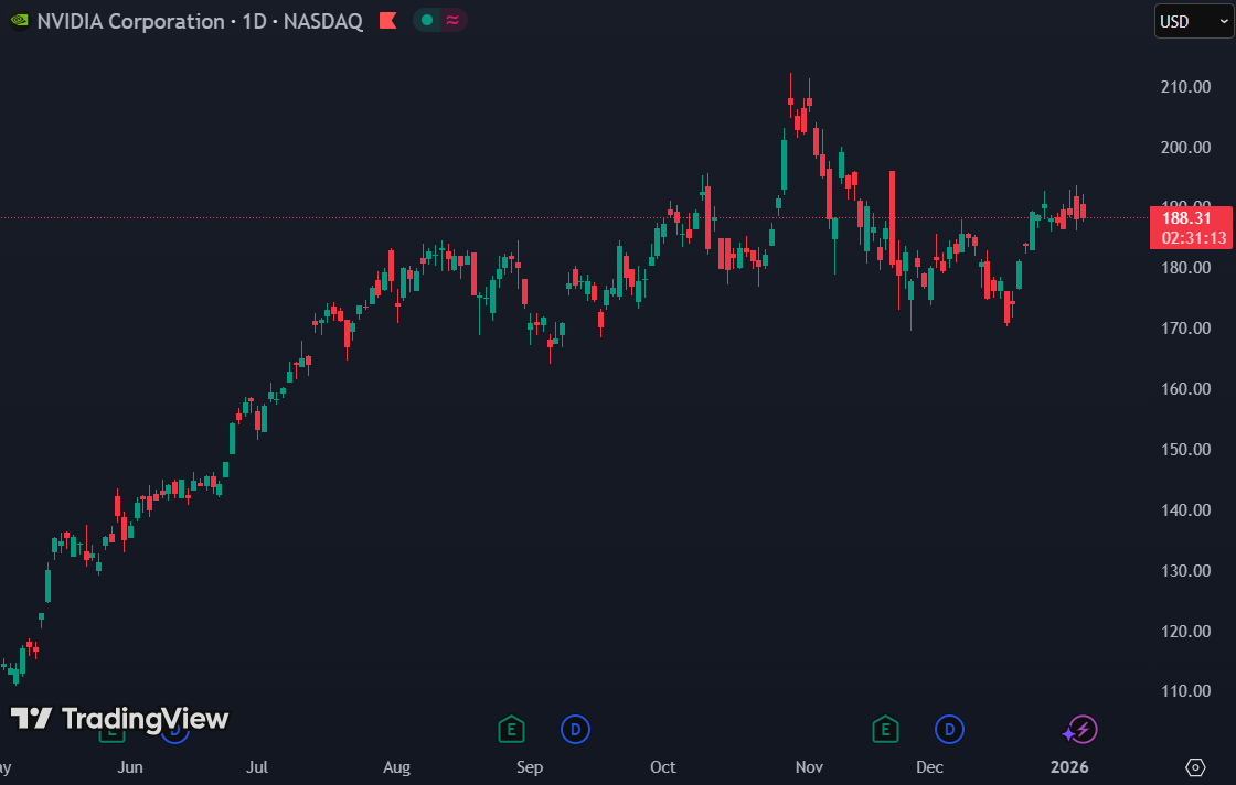 Analisten zien 37% opwaarts potentieel voor Nvidia