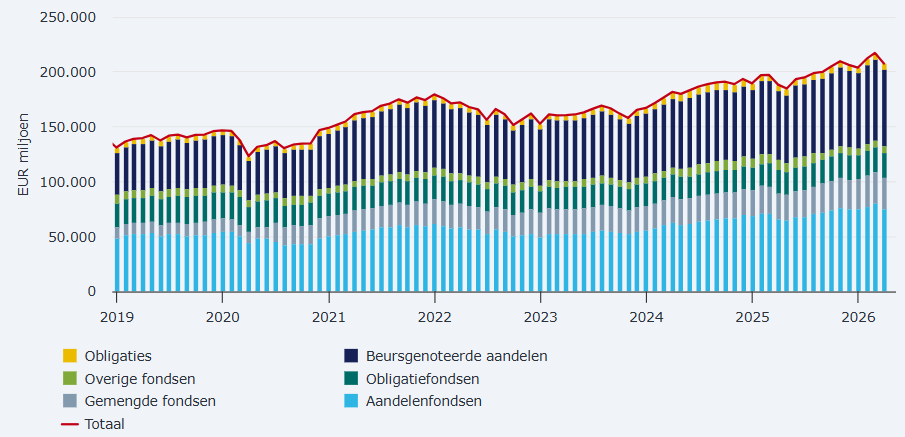 Effectenbezit Nederlandse huishoudens: