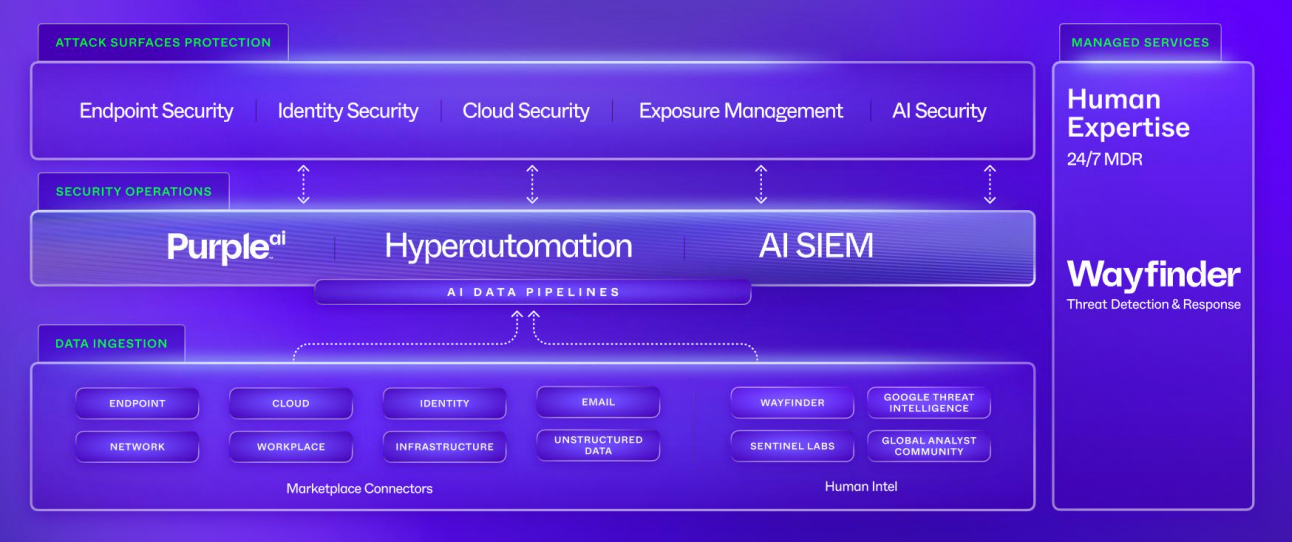 SentinelOne Singularity-platform: