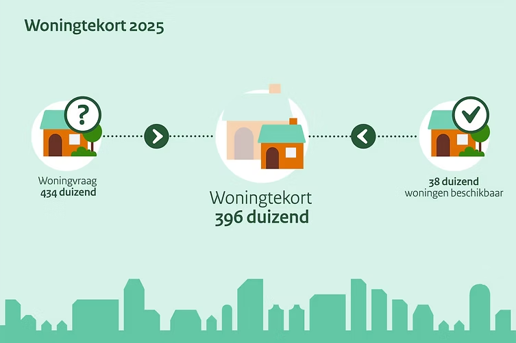 Het woningtekort in Nederland loopt op tot circa 400.000 woningen: