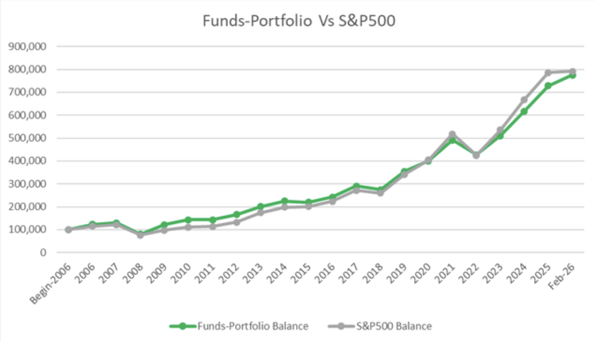 Backtest van de dividendportefeuille tegen de S&P 500 vanaf 2006:
