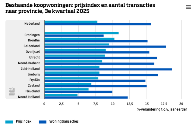 CBS Nummers Koopwoningen