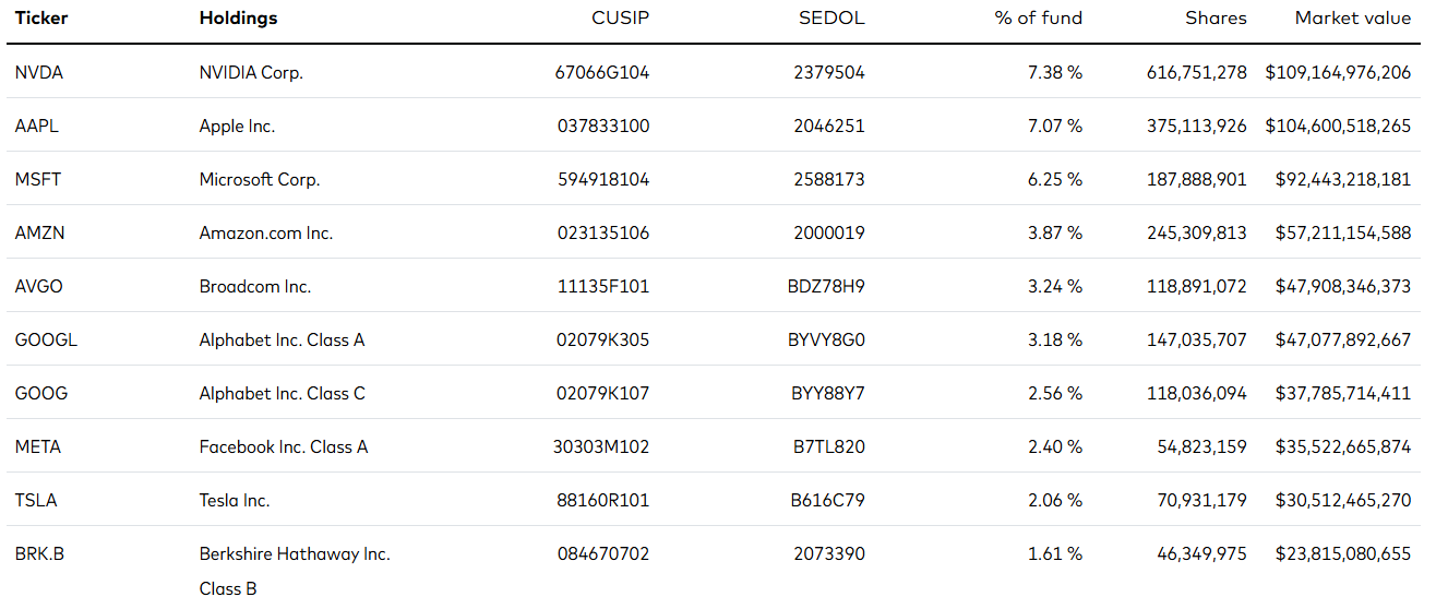 Top 10 holdings van de Vanguard S&P 500 ETF
