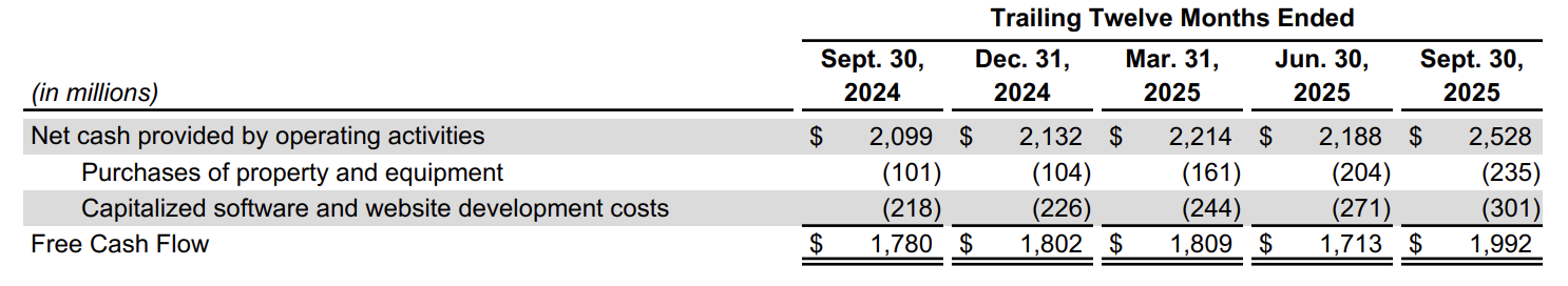 DoorDash Free Cash Flow nadert $2 miljard