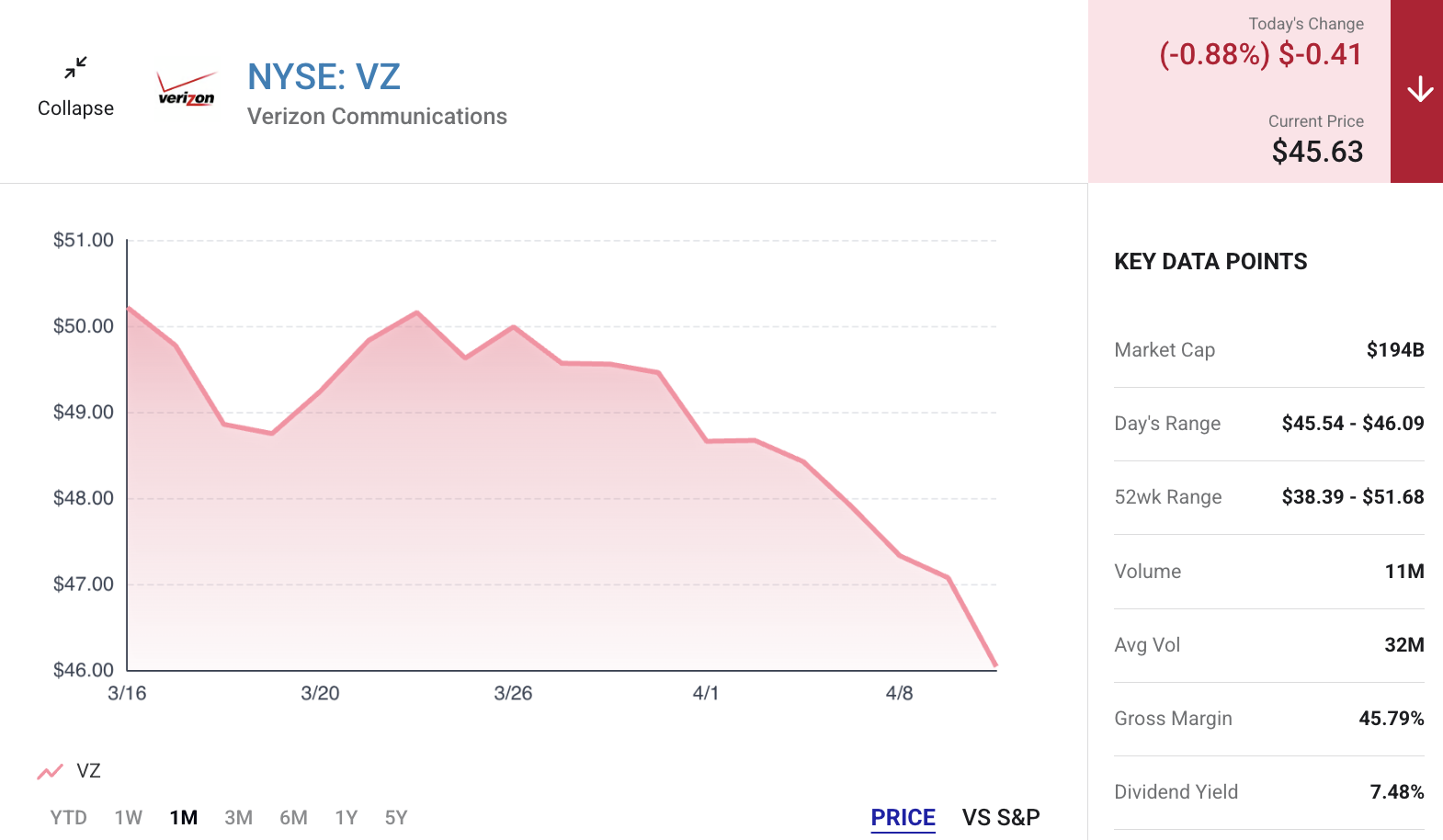 Koersontwikkeling Verizon Communications: